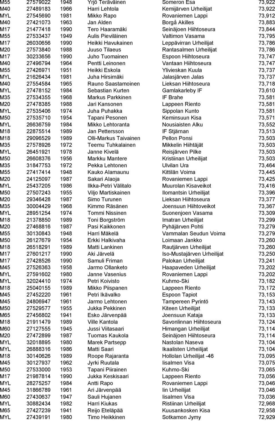 Urheilijat 73,786 M20 27573840 1988 Juuso Tilaeus Rantasalmen Urheilijat 73,786 M17 30233656 1990 Juho Tuomainen Espoon Hiihtoseura 73,747 M40 27496794 1964 Pentti Leinonen Vantaan Hiihtoseura 73,747