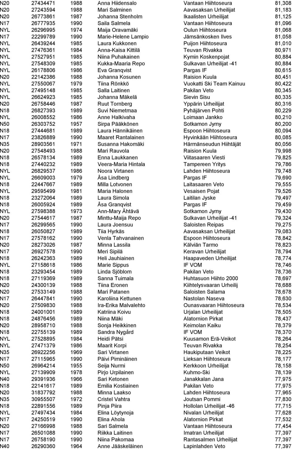 Kukkonen Puijon Hiihtoseura 81,010 NYL 27476361 1984 Anna-Kaisa Kittilä Teuvan Rivakka 80,971 NYL 27527951 1985 Niina Puhakainen Kymin Koskenpojat 80,884 NYL 27548309 1985 Kukka-Maaria Repo Sulkavan