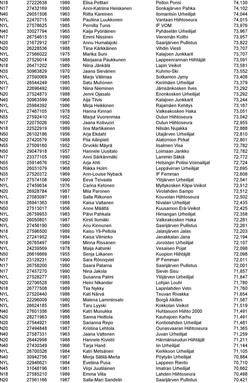 Vieremän Koitto 73,957 N20 21672912 1987 Annu Humalajoki Saarijärven Pullistus 73,822 N20 26228536 1988 Tiina Kärkkäinen Vihdin Viesti 73,707 NYL 27566022 1975 Marika Suni Kalajoen Junkkarit 73,707