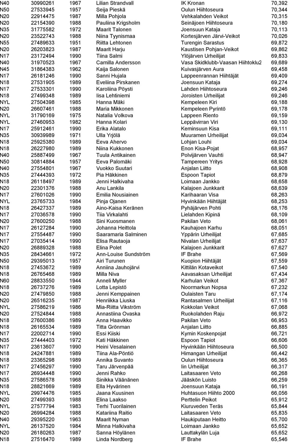 Turengin Sarastus 69,872 N20 26203823 1987 Maarit Harju Kaustisen Pohjan-Veikot 69,862 N17 23172494 1990 Tiina Salmi Ylöjärven Urheilijat 69,833 N40 31970523 1967 Camilla Andersson Vasa