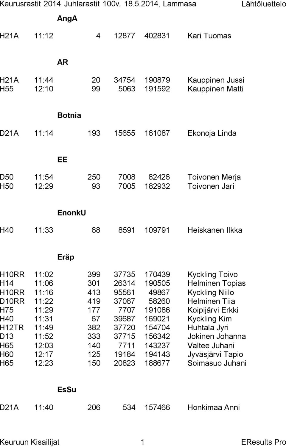 Topias H10RR 11:16 413 95561 49867 Kyckling Niilo D10RR 11:22 419 37067 58260 Helminen Tiia H75 11:29 177 7707 191086 Koipijärvi Erkki H40 11:31 67 39687 169021 Kyckling Kim H12TR 11:49 382 37720