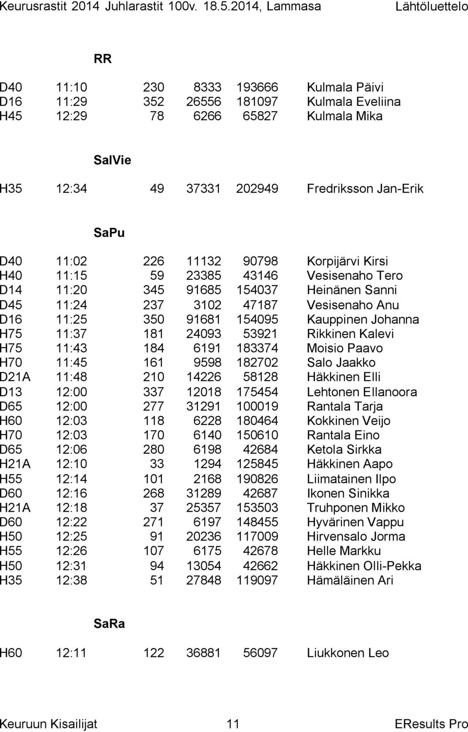 H75 11:37 181 24093 53921 Rikkinen Kalevi H75 11:43 184 6191 183374 Moisio Paavo H70 11:45 161 9598 182702 Salo Jaakko D21A 11:48 210 14226 58128 Häkkinen Elli D13 12:00 337 12018 175454 Lehtonen