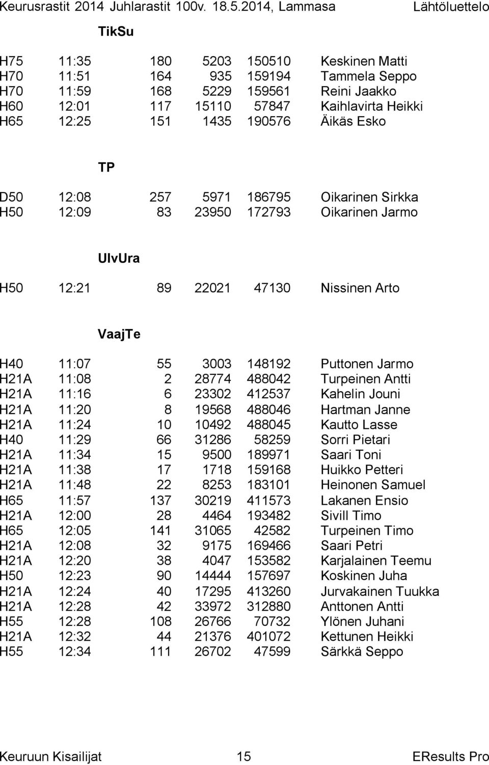 11:08 2 28774 488042 Turpeinen Antti H21A 11:16 6 23302 412537 Kahelin Jouni H21A 11:20 8 19568 488046 Hartman Janne H21A 11:24 10 10492 488045 Kautto Lasse H40 11:29 66 31286 58259 Sorri Pietari