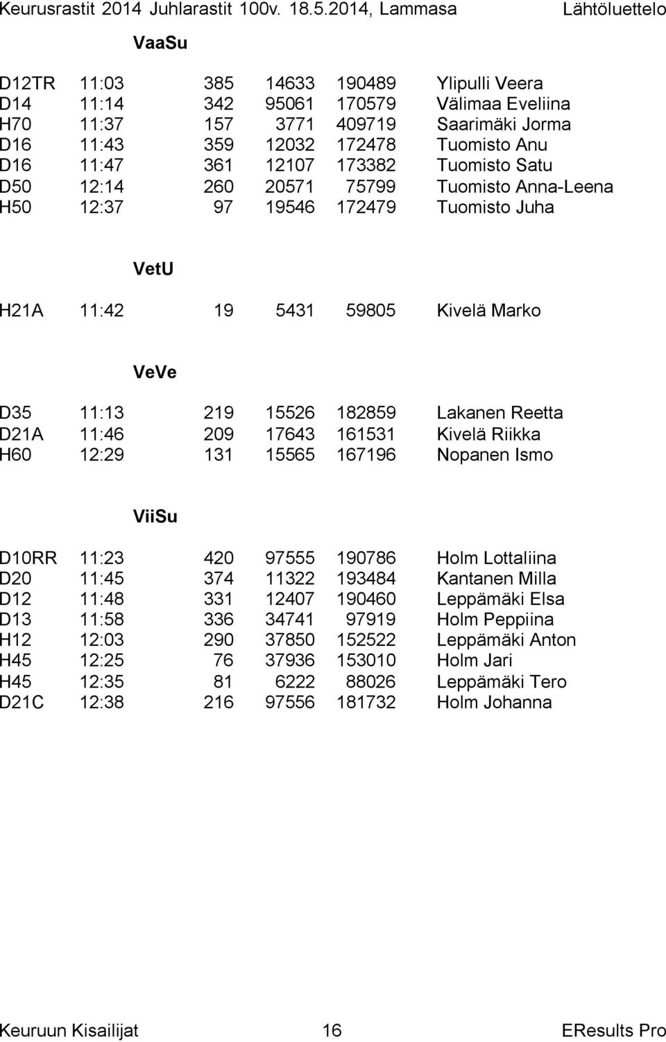 D21A 11:46 209 17643 161531 Kivelä Riikka H60 12:29 131 15565 167196 Nopanen Ismo ViiSu D10RR 11:23 420 97555 190786 Holm Lottaliina D20 11:45 374 11322 193484 Kantanen Milla D12 11:48 331 12407