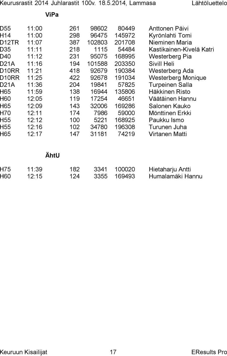 Salla H65 11:59 138 16944 135806 Häkkinen Risto H60 12:05 119 17254 46651 Väätäinen Hannu H65 12:09 143 32006 169286 Salonen Kauko H70 12:11 174 7986 59000 Mönttinen Erkki H55 12:12 100 5221 168925