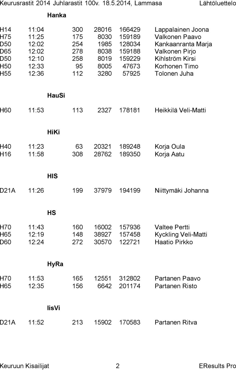 Oula H16 11:58 308 28762 189350 Korja Aatu HlS D21A 11:26 199 37979 194199 Niittymäki Johanna HS H70 11:43 160 16002 157936 Valtee Pertti H65 12:19 148 38927 157458 Kyckling Veli-Matti D60 12:24