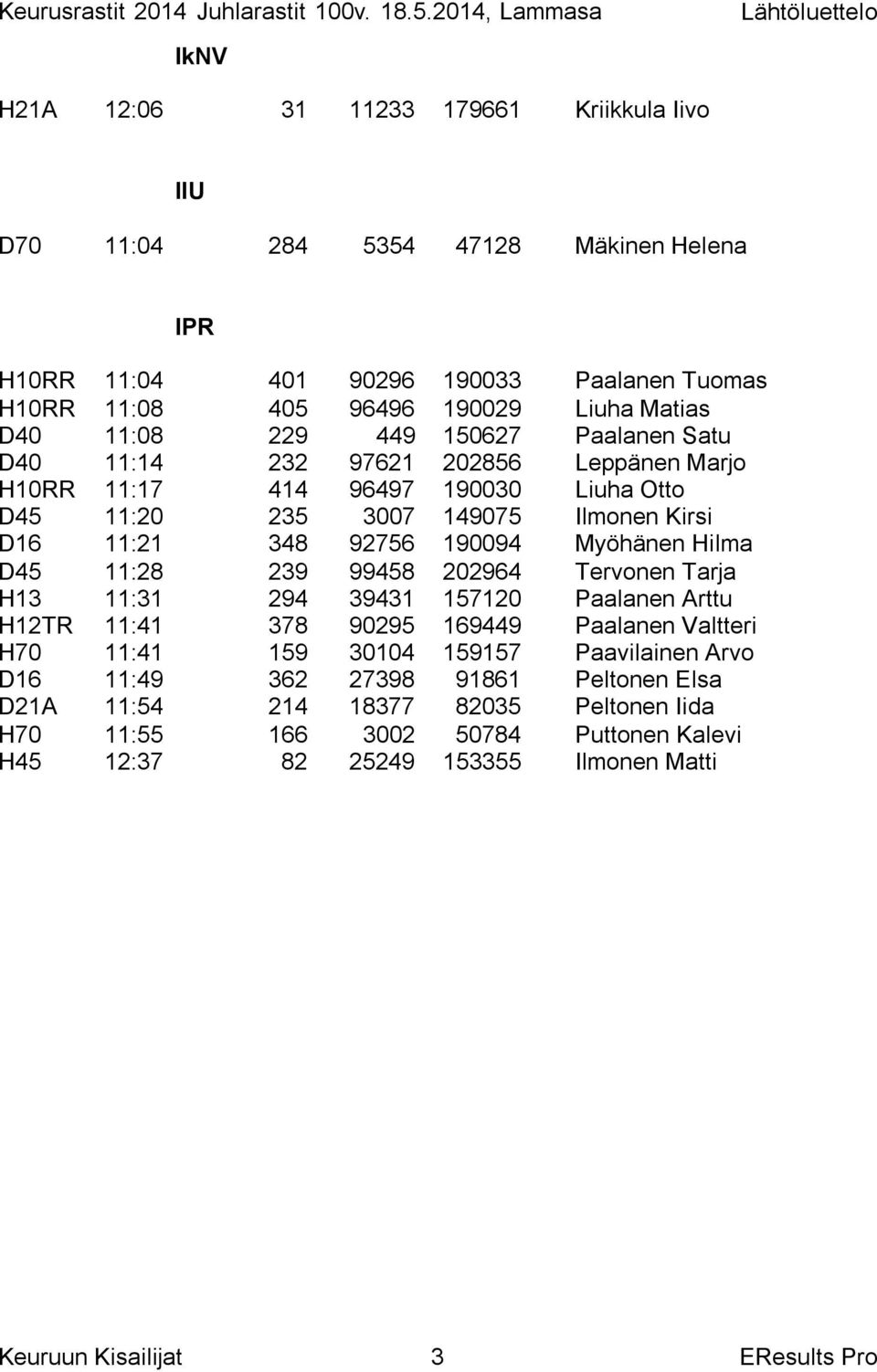 Myöhänen Hilma D45 11:28 239 99458 202964 Tervonen Tarja H13 11:31 294 39431 157120 Paalanen Arttu H12TR 11:41 378 90295 169449 Paalanen Valtteri H70 11:41 159 30104 159157 Paavilainen