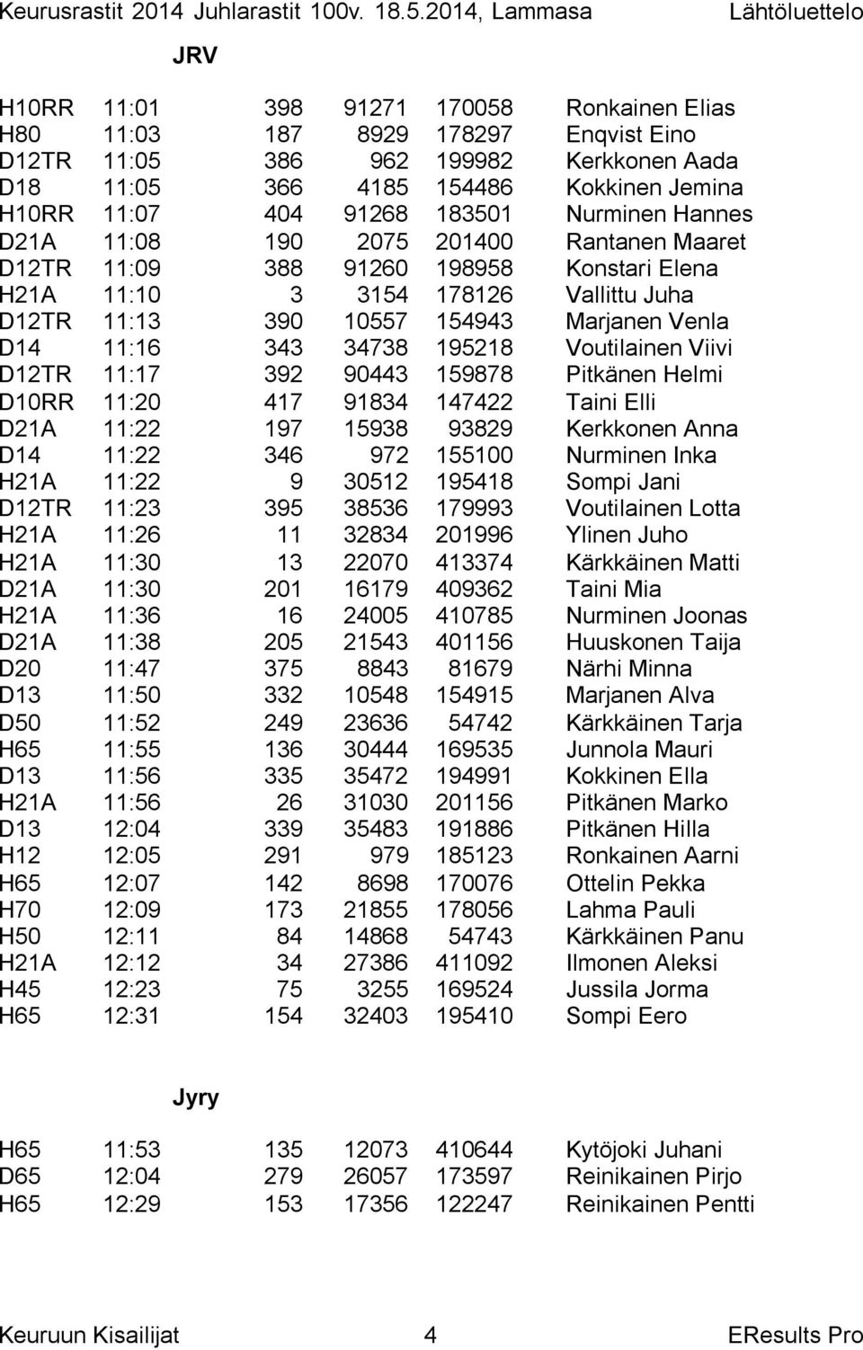 11:16 343 34738 195218 Voutilainen Viivi D12TR 11:17 392 90443 159878 Pitkänen Helmi D10RR 11:20 417 91834 147422 Taini Elli D21A 11:22 197 15938 93829 Kerkkonen Anna D14 11:22 346 972 155100