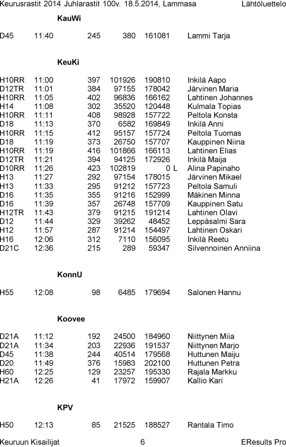 H10RR 11:19 416 101866 166113 Lahtinen Elias D12TR 11:21 394 94125 172926 Inkilä Maija D10RR 11:26 423 102819 0 L Alina Papinaho H13 11:27 292 97154 178015 Järvinen Mikael H13 11:33 295 91212 157723