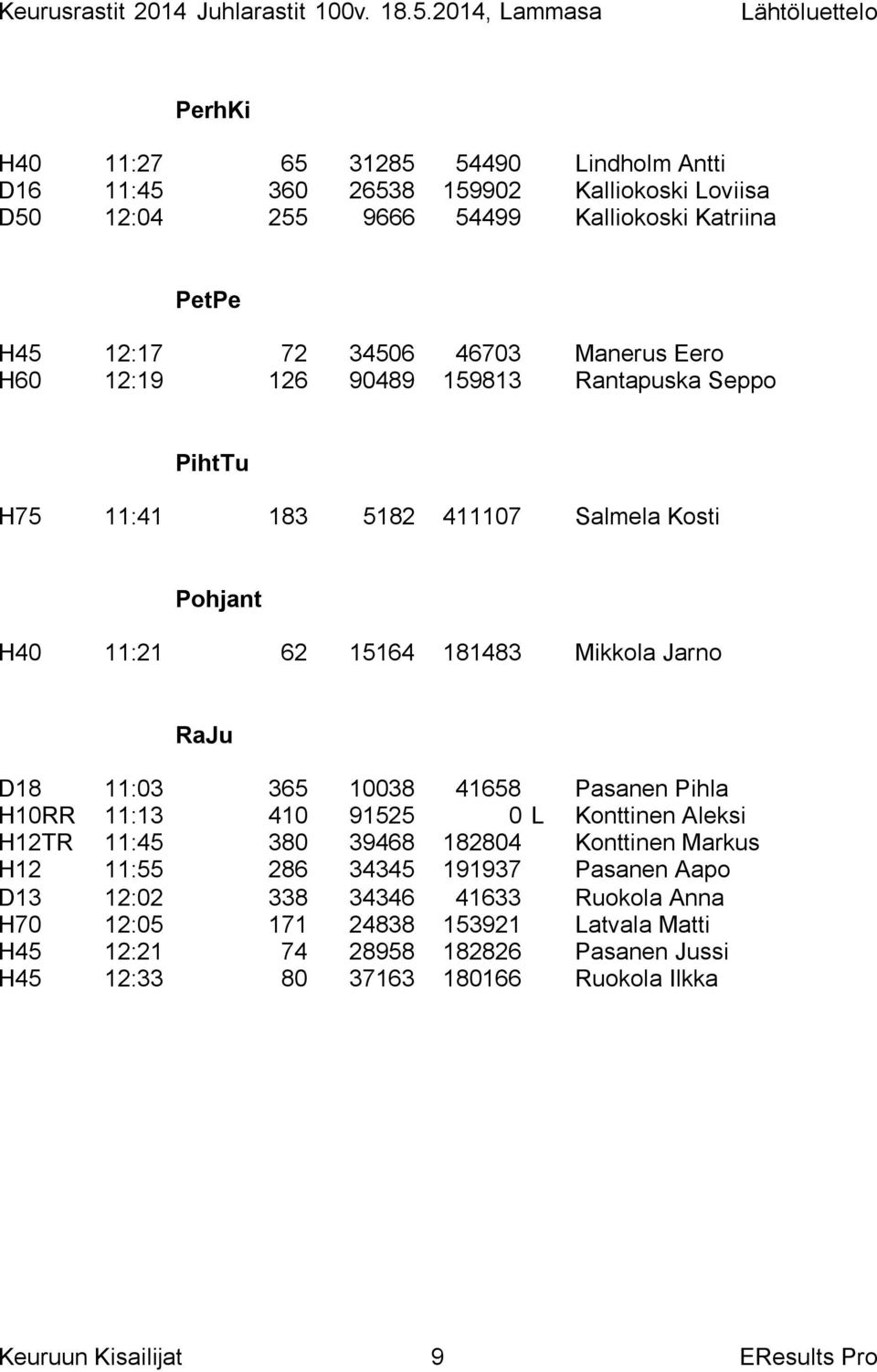 10038 41658 Pasanen Pihla H10RR 11:13 410 91525 0 L Konttinen Aleksi H12TR 11:45 380 39468 182804 Konttinen Markus H12 11:55 286 34345 191937 Pasanen Aapo D13 12:02 338