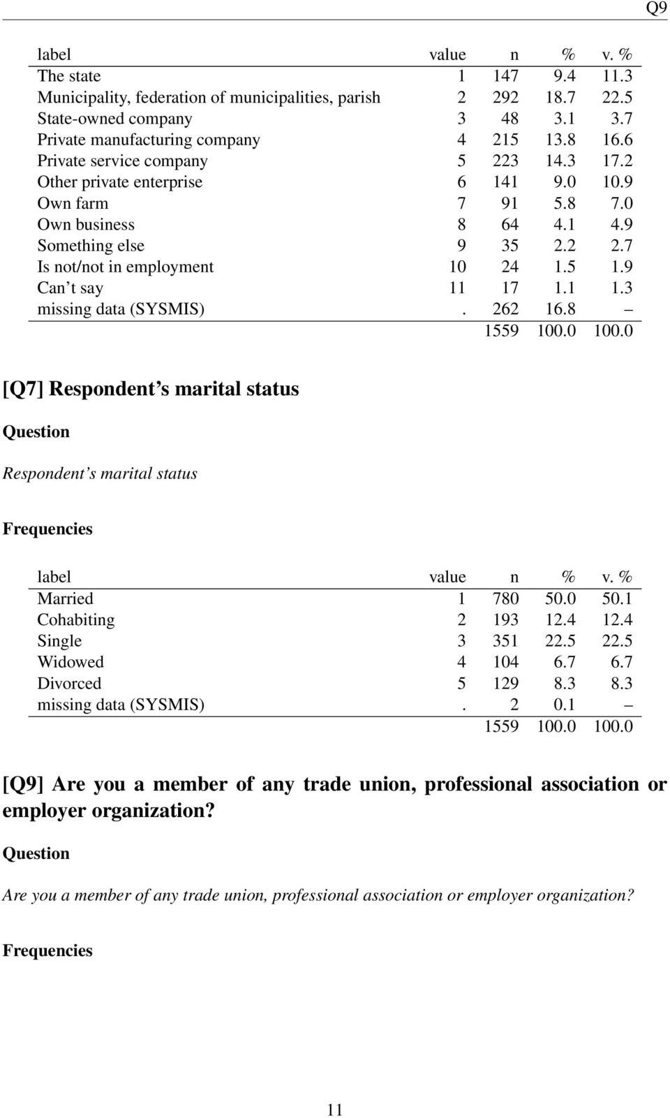 9 Can t say 11 17 1.1 1.3 missing data (SYSMIS). 262 16.8 [Q7] Respondent s marital status Respondent s marital status Married 1 780 50.0 50.1 Cohabiting 2 193 12.4 12.4 Single 3 351 22.5 22.