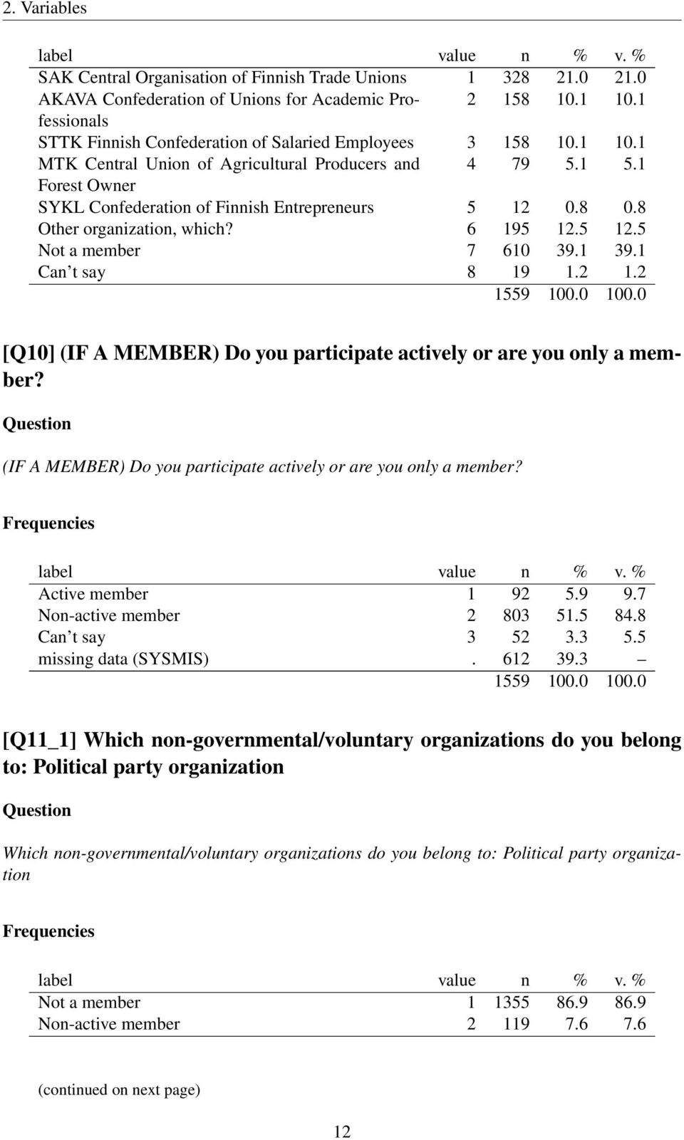 8 Other organization, which? 6 195 12.5 12.5 Not a member 7 610 39.1 39.1 Can t say 8 19 1.2 1.2 [Q10] (IF A MEMBER) Do you participate actively or are you only a member?