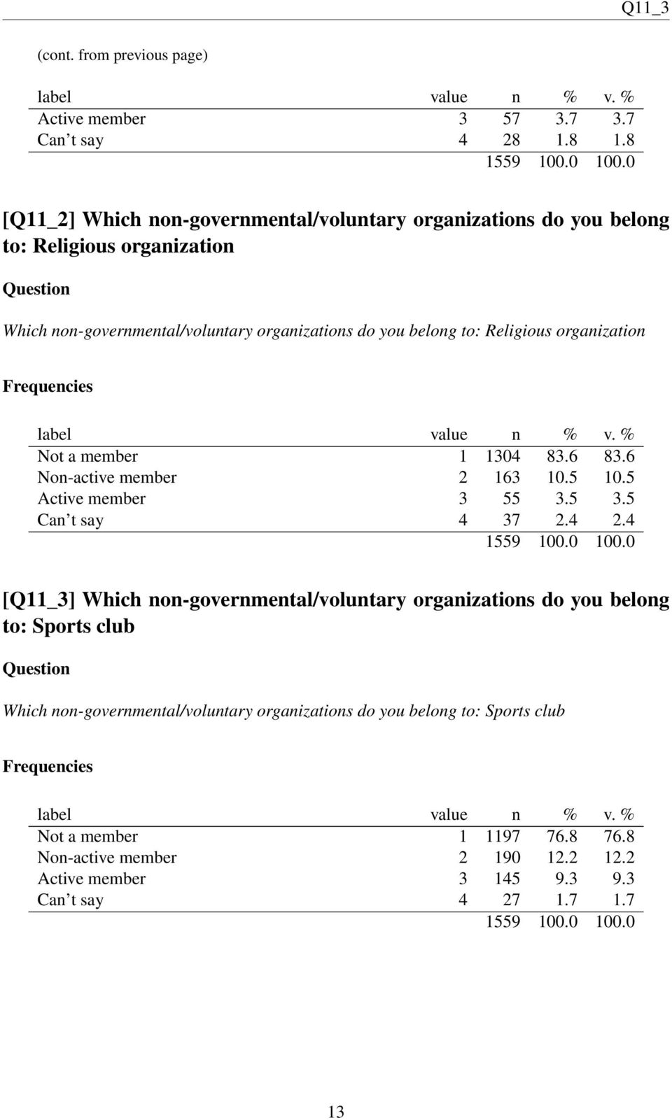 to: Religious organization Not a member 1 1304 83.6 83.6 Non-active member 2 163 10.5 10.5 Active member 3 55 3.5 3.5 Can t say 4 37 2.4 2.