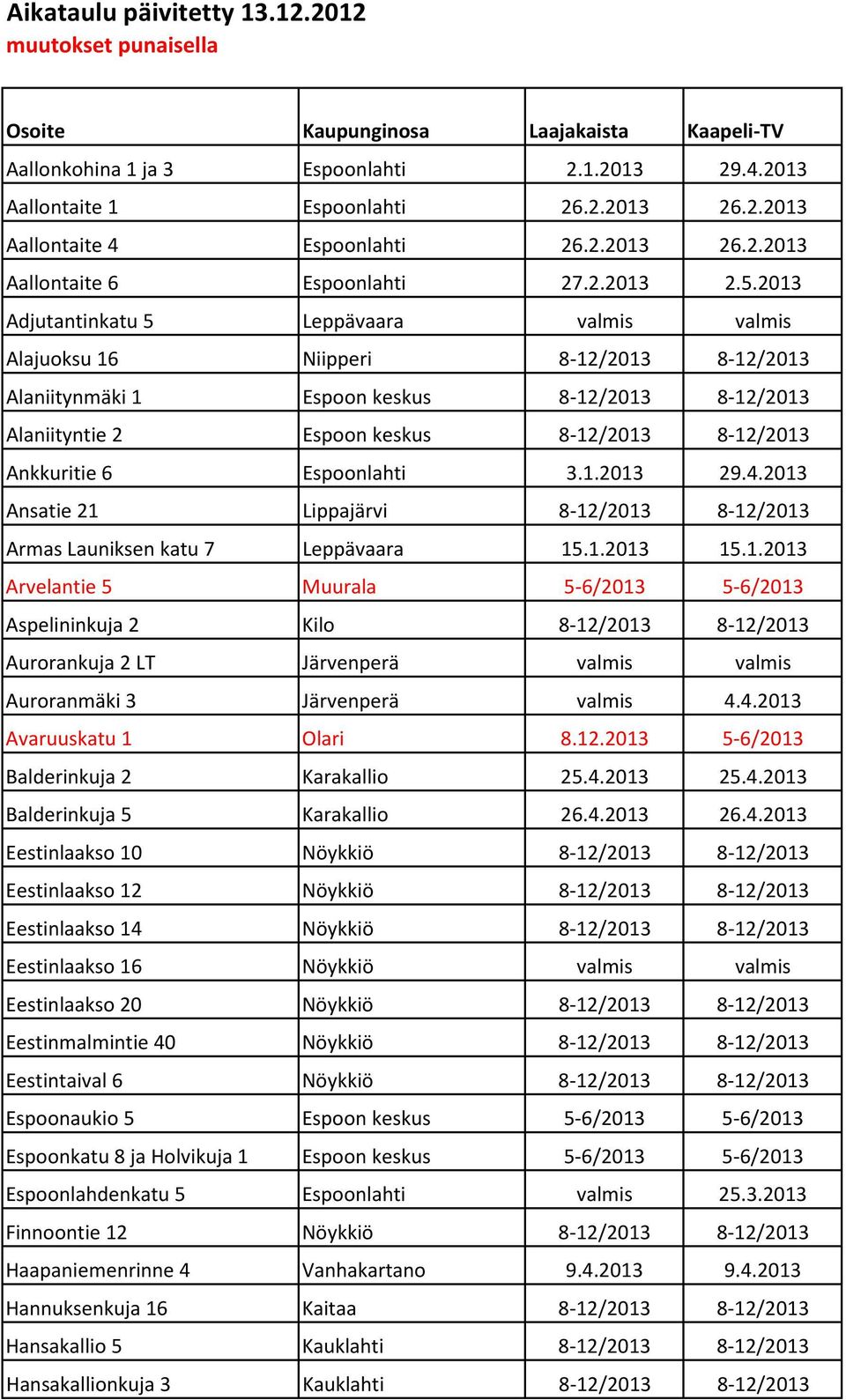 2013 Adjutantinkatu 5 Leppävaara valmis valmis Alajuoksu 16 Niipperi 8-12/2013 8-12/2013 Alaniitynmäki 1 Espoon keskus 8-12/2013 8-12/2013 Alaniityntie 2 Espoon keskus 8-12/2013 8-12/2013 Ankkuritie