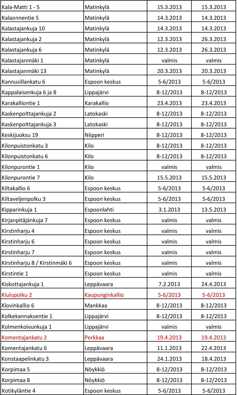 4.2013 23.4.2013 Kaskenpolttajankuja 2 Latokaski 8-12/2013 8-12/2013 Kaskenpolttajankuja 3 Latokaski 8-12/2013 8-12/2013 Keskijuoksu 19 Niipperi 8-12/2013 8-12/2013 Kilonpuistonkatu 3 Kilo 8-12/2013