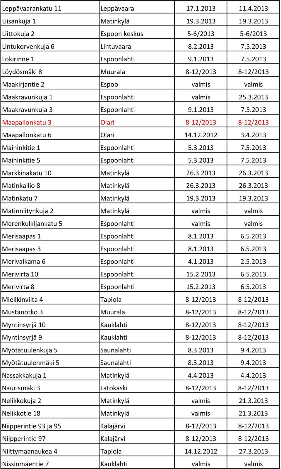 12.2012 3.4.2013 Maininkitie 1 Espoonlahti 5.3.2013 7.5.2013 Maininkitie 5 Espoonlahti 5.3.2013 7.5.2013 Markkinakatu 10 Matinkylä 26.3.2013 26.3.2013 Matinkallio 8 Matinkylä 26.3.2013 26.3.2013 Matinkatu 7 Matinkylä 19.