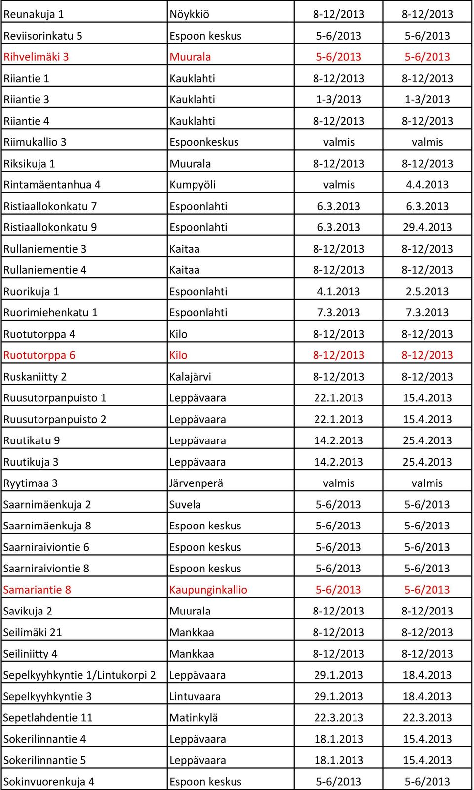 3.2013 6.3.2013 Ristiaallokonkatu 9 Espoonlahti 6.3.2013 29.4.2013 Rullaniementie 3 Kaitaa 8-12/2013 8-12/2013 Rullaniementie 4 Kaitaa 8-12/2013 8-12/2013 Ruorikuja 1 Espoonlahti 4.1.2013 2.5.