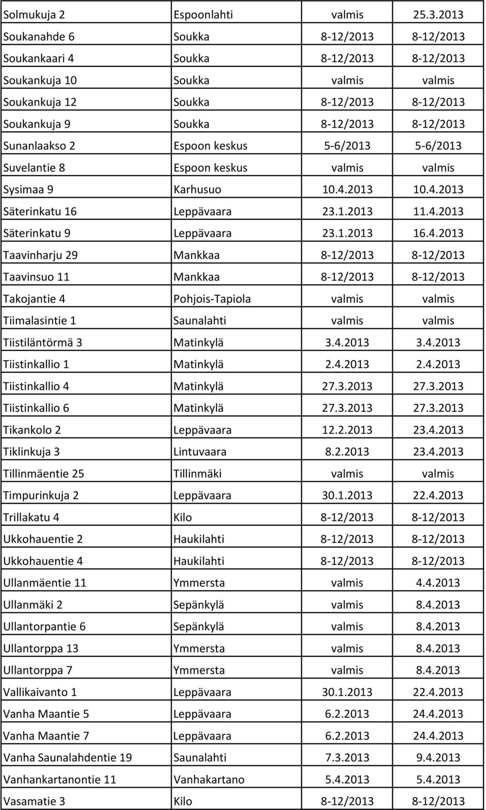 8-12/2013 Sunanlaakso 2 Espoon keskus 5-6/2013 5-6/2013 Suvelantie 8 Espoon keskus valmis valmis Sysimaa 9 Karhusuo 10.4.2013 10.4.2013 Säterinkatu 16 Leppävaara 23.1.2013 11.4.2013 Säterinkatu 9 Leppävaara 23.