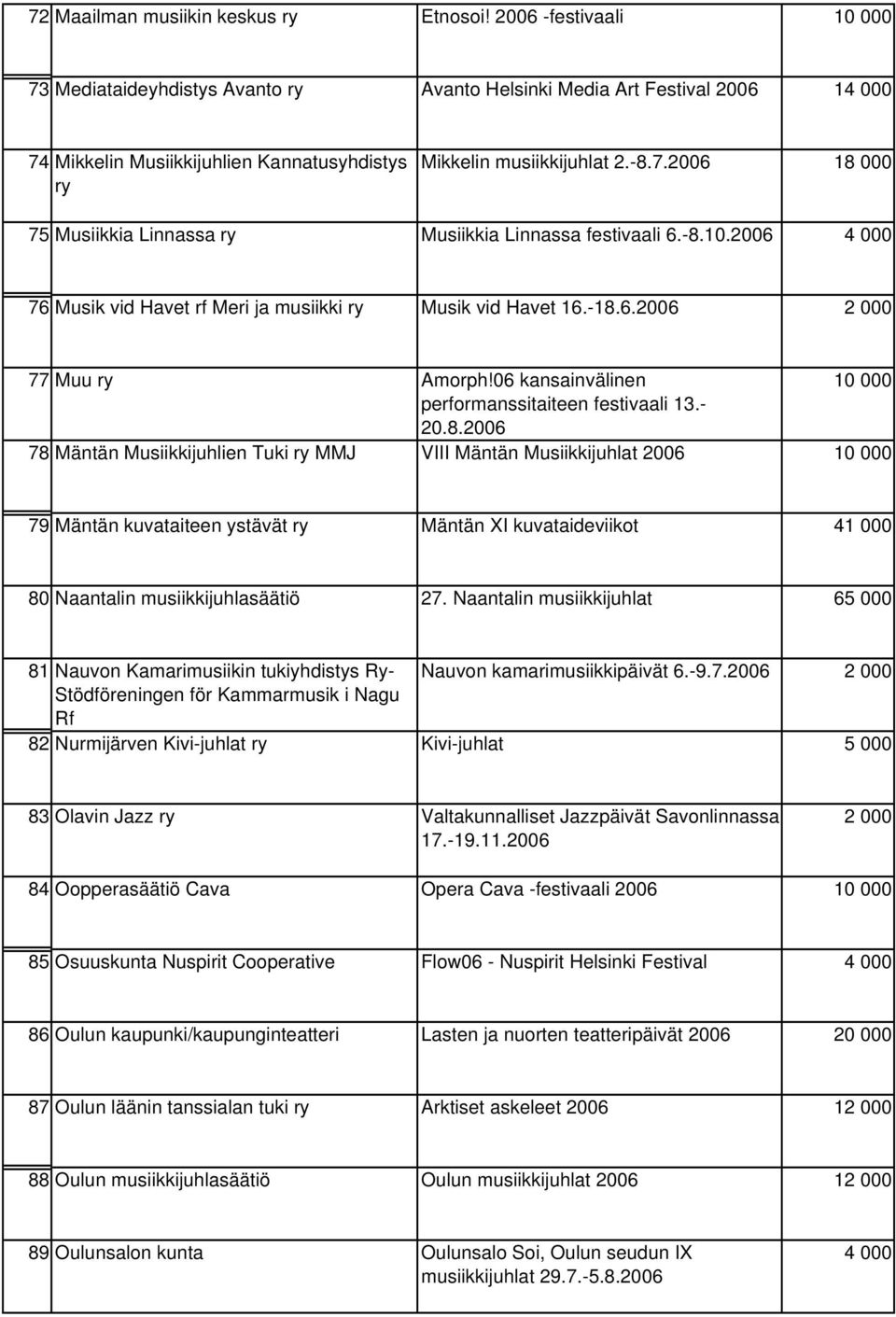 -8.10.2006 4 000 76 Musik vid Havet rf Meri ja musiikki ry Musik vid Havet 16.-18.6.2006 2 000 77 Muu ry Amorph!06 kansainvälinen 10 000 performanssitaiteen festivaali 13.- 20.8.2006 78 Mäntän Musiikkijuhlien Tuki ry MMJ VIII Mäntän Musiikkijuhlat 2006 10 000 79 Mäntän kuvataiteen ystävät ry Mäntän XI kuvataideviikot 41 000 80 Naantalin musiikkijuhlasäätiö 27.