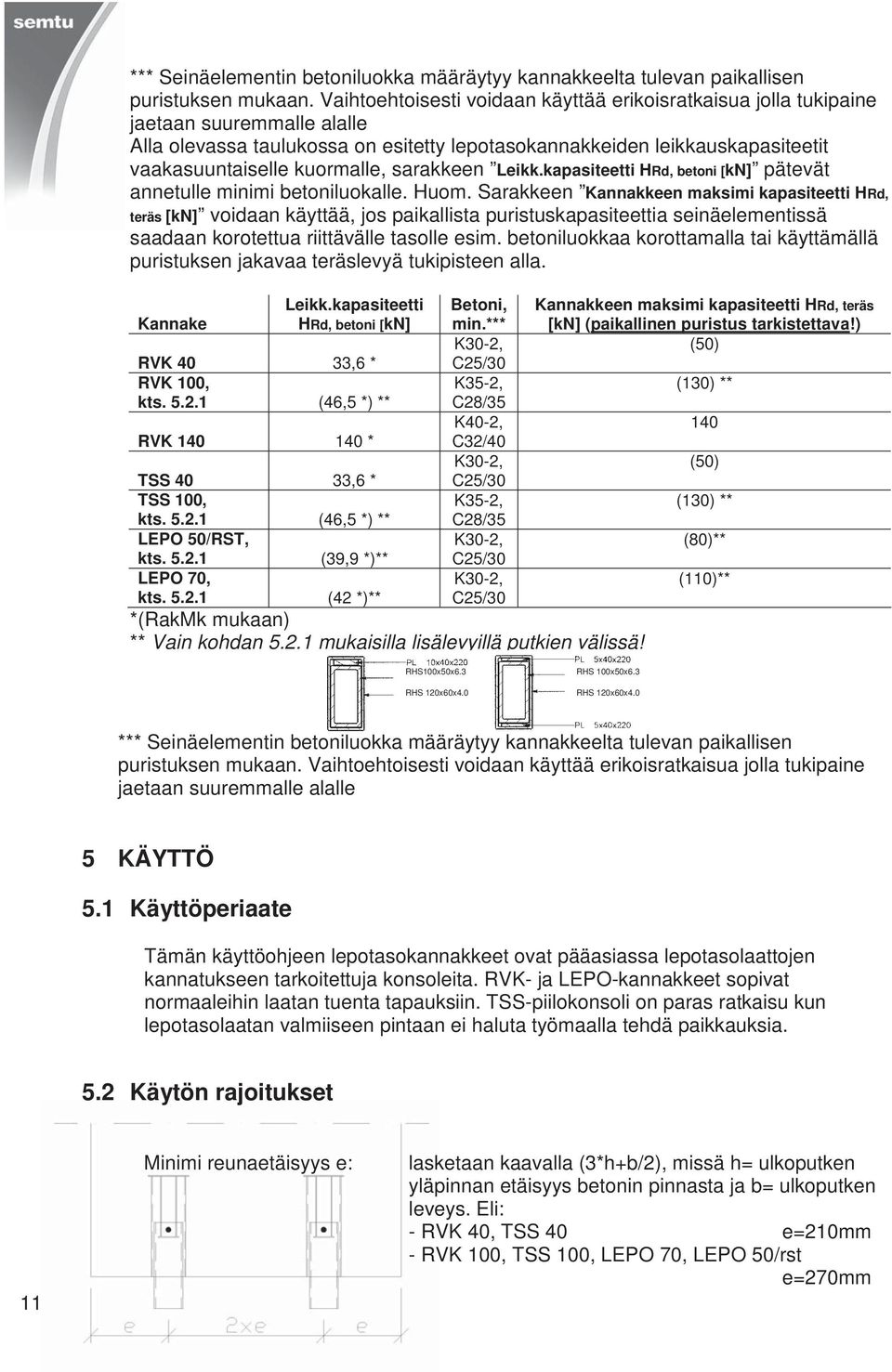 kuormalle, sarakkeen Leikk.kapasiteetti HRd, betoni [kn] pätevät annetulle minimi betoniluokalle. Huom.