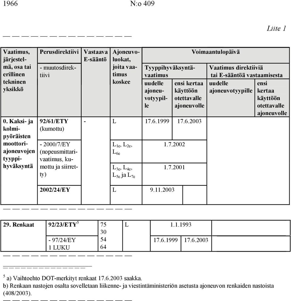 muutosdirektiivi Ajoneuvoluokat, joita vaatimus koskee Tyyppihyväksyntävaatimus uudelle ensi kertaa ajoneu- käyttöön votyypil- otettavalle le ajoneuvolle L 17.6.1999 17.6.2003 L 1e, L 2e, 1.7.2002 L 6e L 3e, L 4e, L 5e ja L 7e 1.