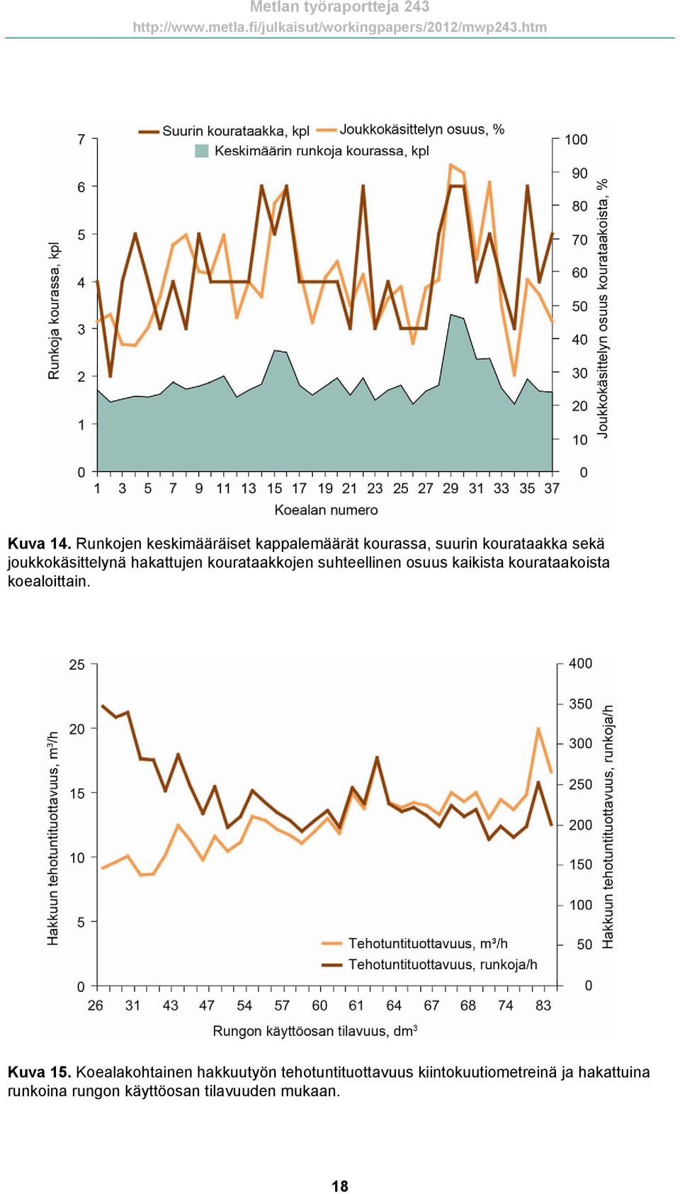 joukkokäsittelynä hakattujen kourataakkojen suhteellinen osuus kaikista