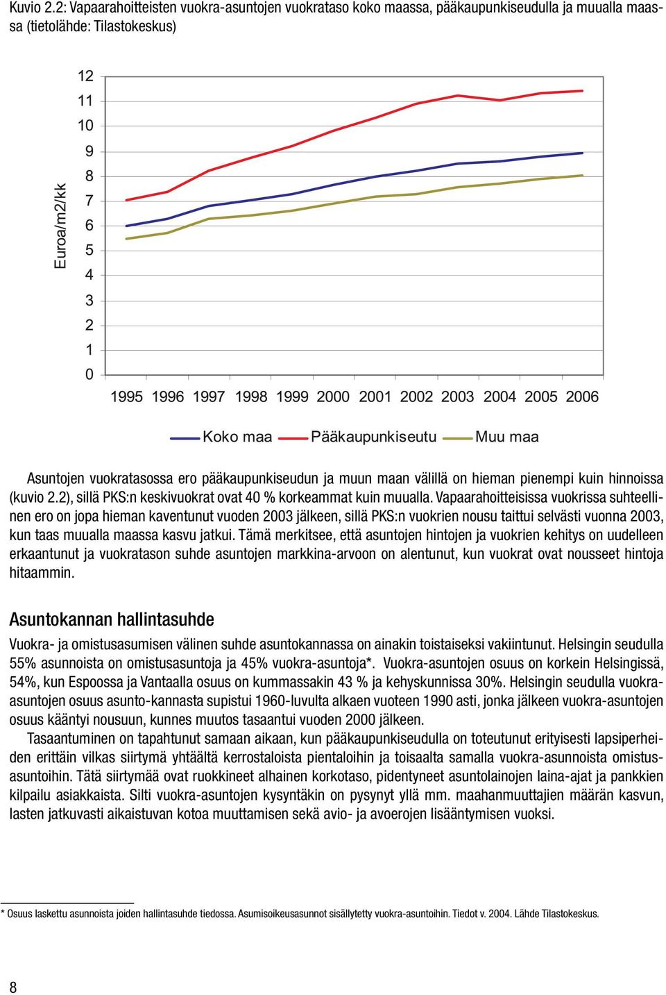 hieman pienempi kuin hinnoissa (kuvio 2.2), sillä PKS:n keskivuokrat ovat 40 % korkeammat kuin muualla.