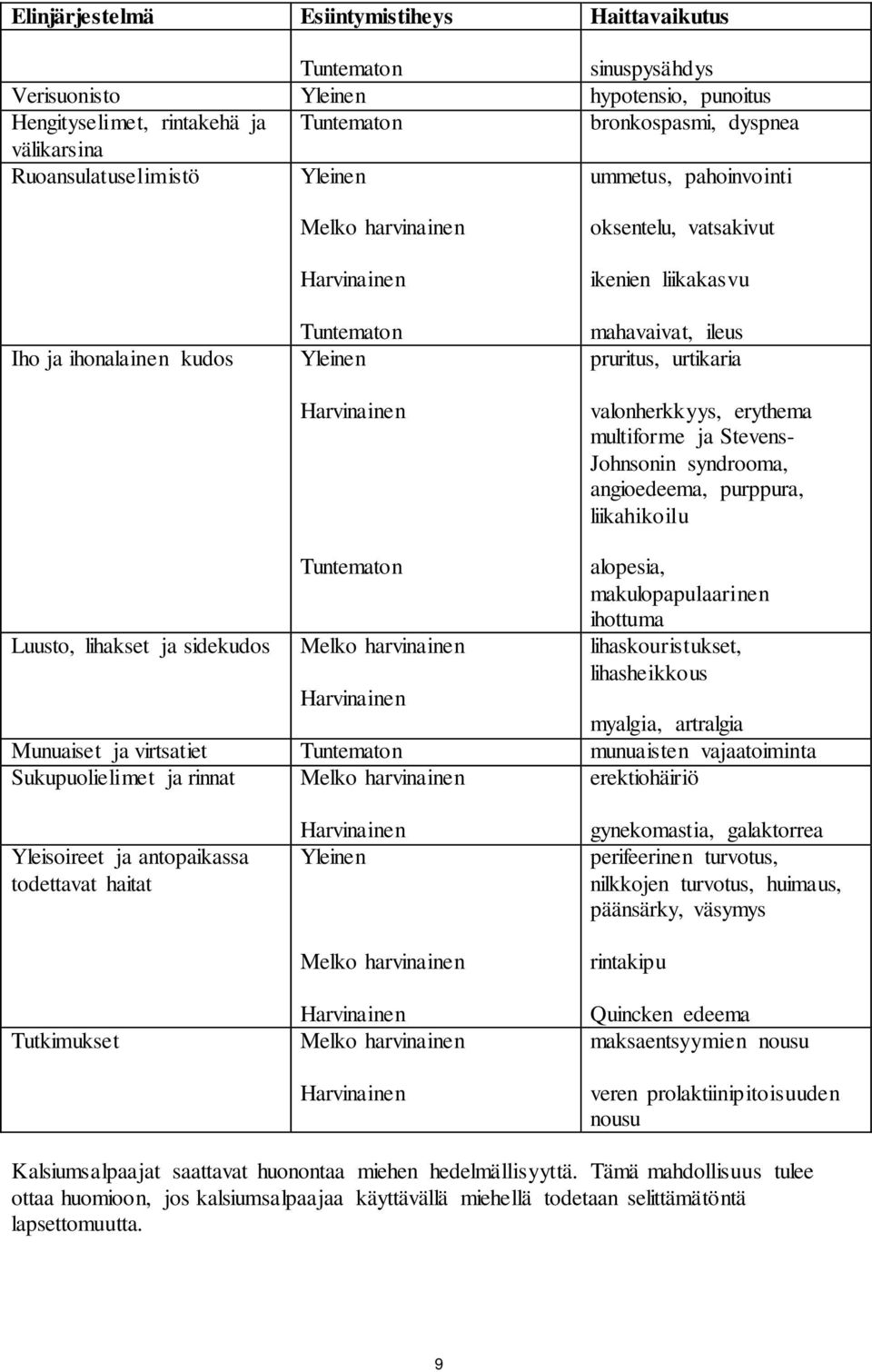 multiforme ja Stevens- Johnsonin syndrooma, angioedeema, purppura, liikahikoilu Tuntematon alopesia, makulopapulaarinen ihottuma Luusto, lihakset ja sidekudos lihaskouristukset, lihasheikkous