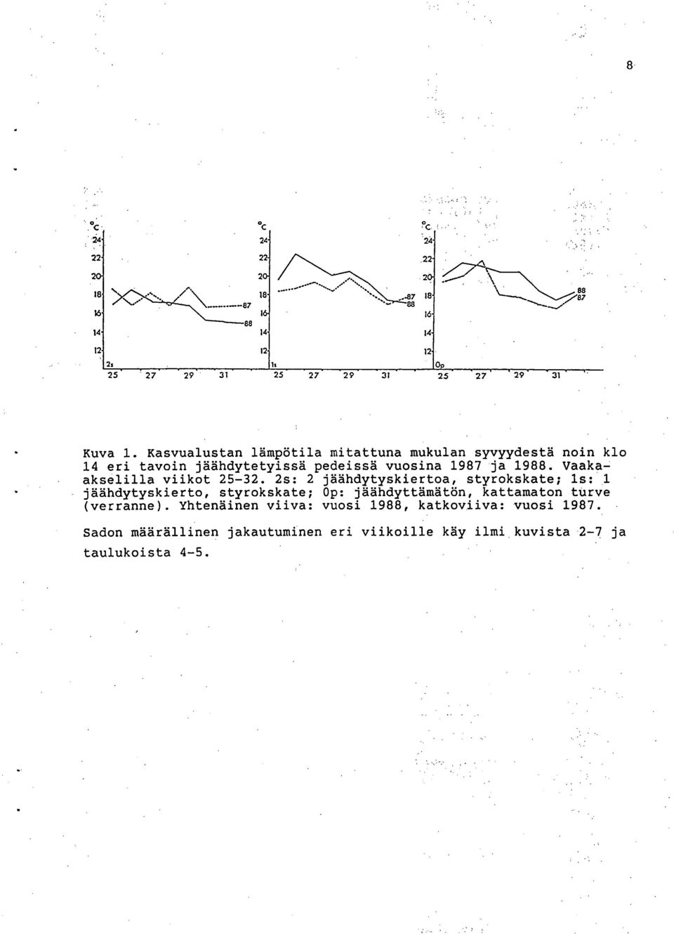 Kasvualustan lämpötila mitattuna mukulan syvyydestä noin klo 14 eri tavoin jäähdytetyissä pedeissä vuosina 1987 ja 1988.