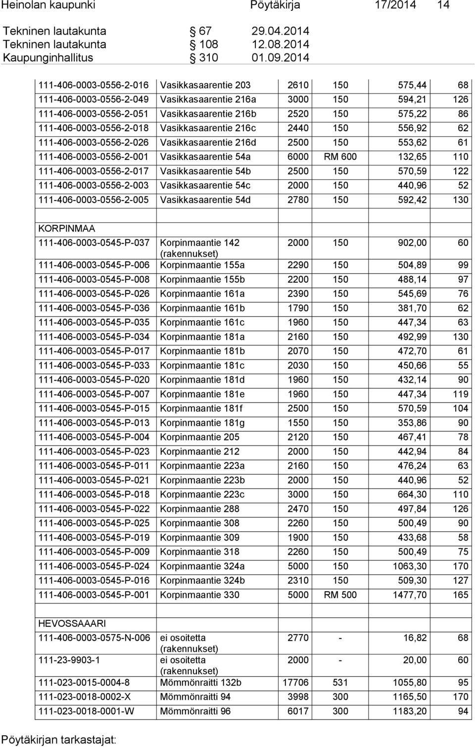 111-406-0003-0556-2-018 Vasikkasaarentie 216c 2440 150 556,92 62 111-406-0003-0556-2-026 Vasikkasaarentie 216d 2500 150 553,62 61 111-406-0003-0556-2-001 Vasikkasaarentie 54a 6000 RM 600 132,65 110