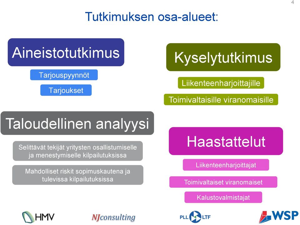 riskit sopimuskautena ja tulevissa kilpailutuksissa Kyselytutkimus Liikenteenharjoittajille