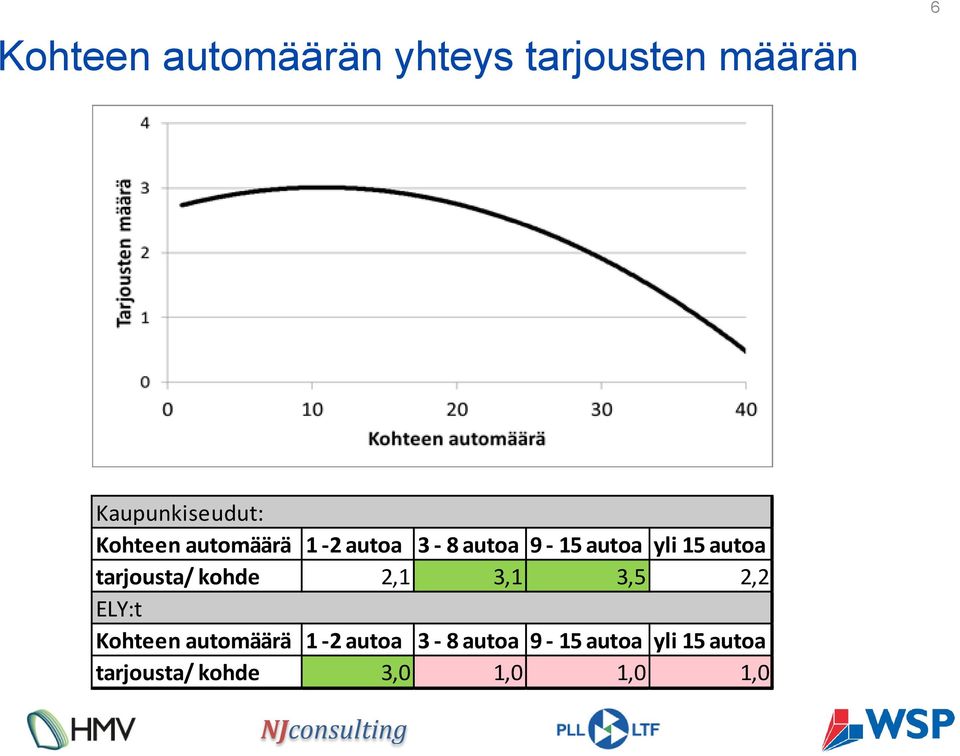 tarjousta/ kohde 2,1 3,1 3,5 2,2 ELY:t  tarjousta/ kohde 3,0 1,0