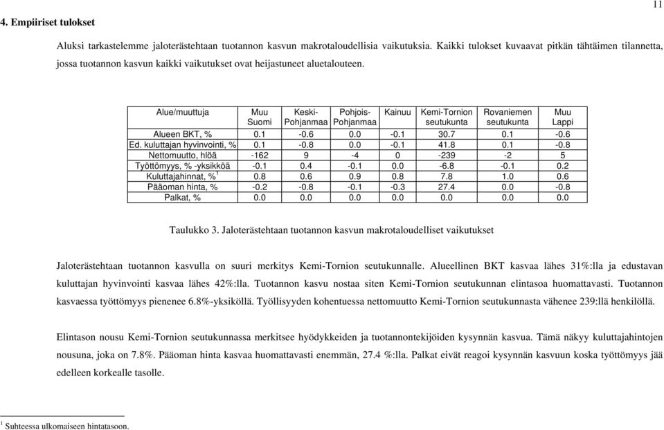 Alue/muuttuja Muu Suomi Keski- Pohjanmaa Pohjois- Pohjanmaa Kainuu Kemi-Tornion seutukunta Rovaniemen seutukunta Muu Lappi Alueen BKT, % 0.1-0.6 0.0-0.1 30.7 0.1-0.6 Ed. kuluttajan hyvinvointi, % 0.