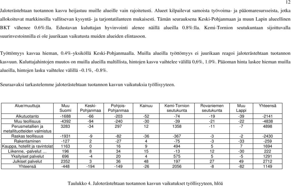 Tämän seurauksena Keski-Pohjanmaan ja muun Lapin alueellinen BKT vähenee 0.6%:lla. Edustavan kuluttajan hyvinvointi alenee näillä alueilla 0.8%:lla.