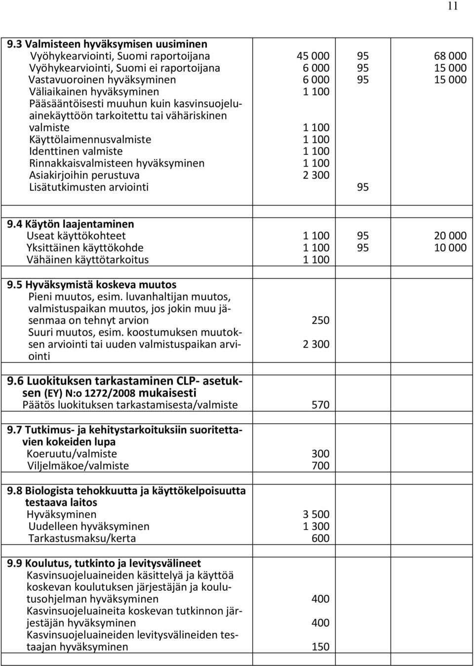 6 000 6 000 2 300 68 000 15 000 15 000 9.4 Käytön laajentaminen Useat käyttökohteet Yksittäinen käyttökohde Vähäinen käyttötarkoitus 20 000 10 000 9.5 Hyväksymistä koskeva muutos Pieni muutos, esim.