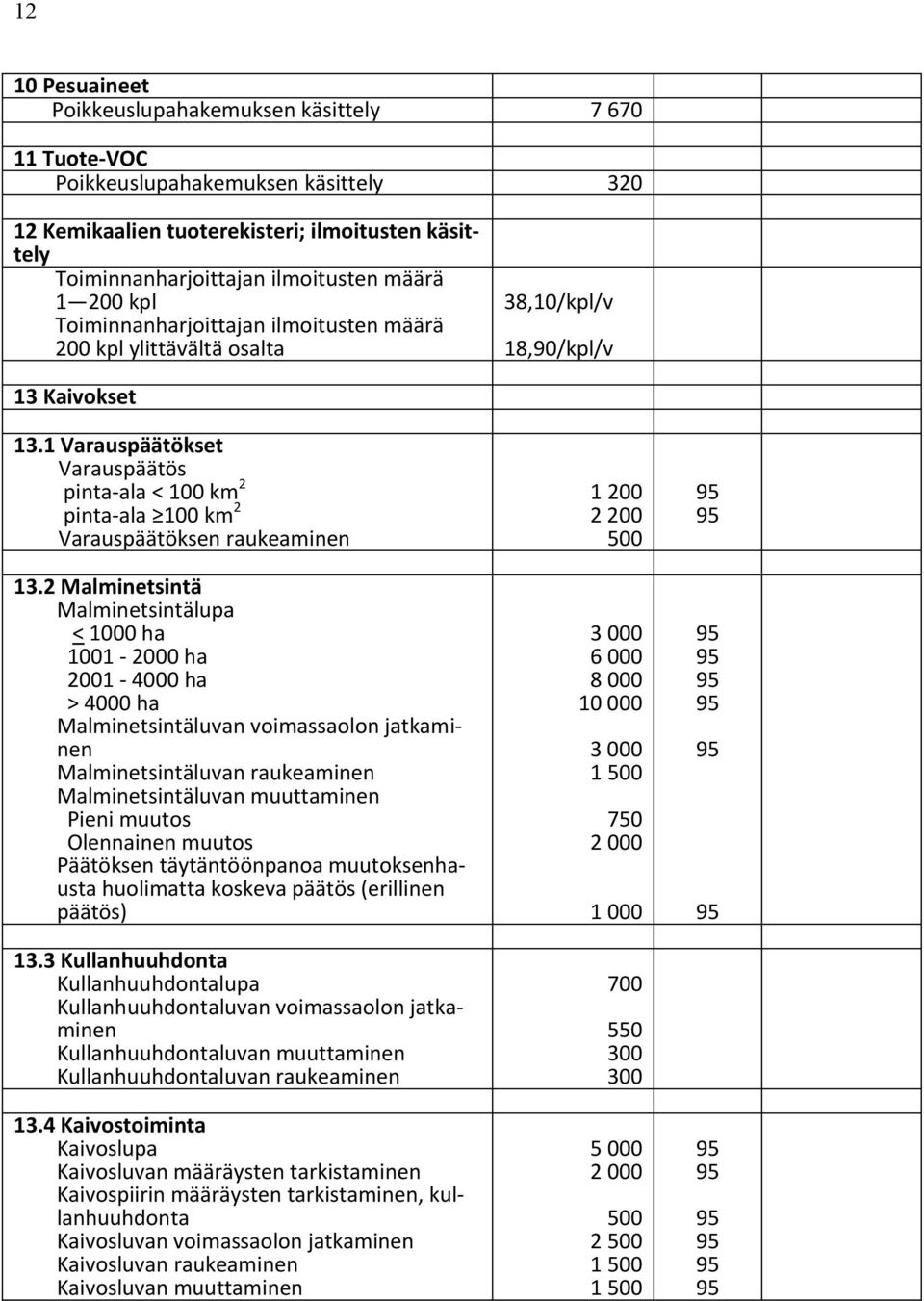 1 Varauspäätökset Varauspäätös pinta-ala < 100 km 2 pinta-ala 100 km 2 Varauspäätöksen raukeaminen 13.