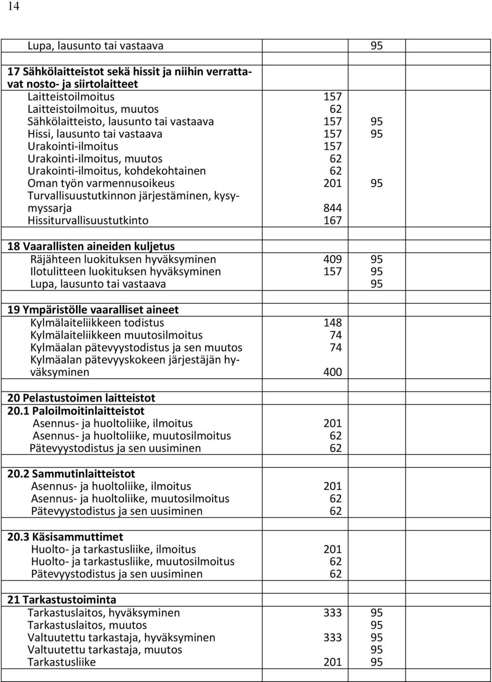 Hissiturvallisuustutkinto 18 Vaarallisten aineiden kuljetus Räjähteen luokituksen hyväksyminen Ilotulitteen luokituksen hyväksyminen Lupa, lausunto tai vastaava 19 Ympäristölle vaaralliset aineet