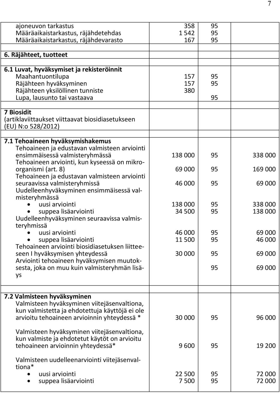 biosidiasetukseen (EU) N:o 528/2012) 7.