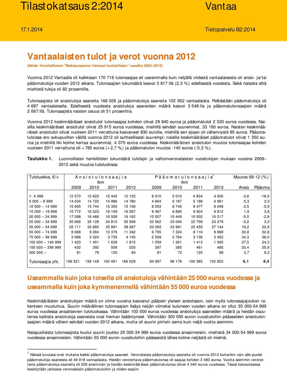 17.1.2014 Tietopalvelu B2:2014 Vantaalaisten tulot ja verot vuonna 2012 (lähde: Verohallinnon Maksuunpanon Vantaan kuntatilasto vuosilta 2004 2012) Vuonna 2012 Vantaalla oli kaikkiaan 170 716