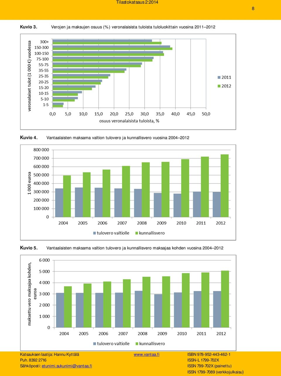 Vantaalaisten maksama valtion tulovero ja kunnallisvero maksajaa kohden vuosina 2004 2012 Katsauksen laatija: Hannu