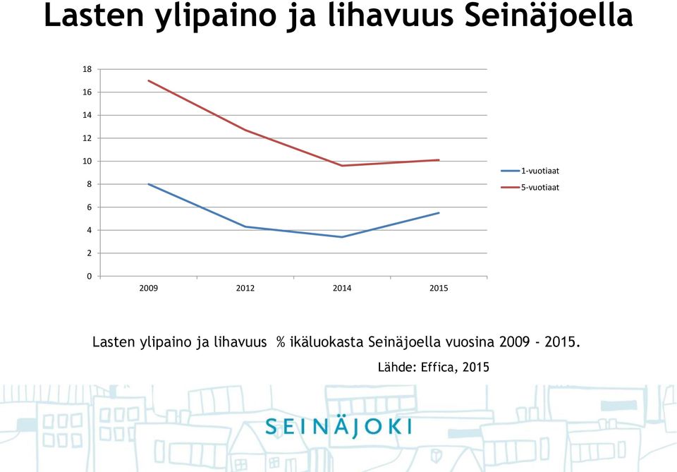 2014 2015 Lasten ylipaino ja lihavuus %