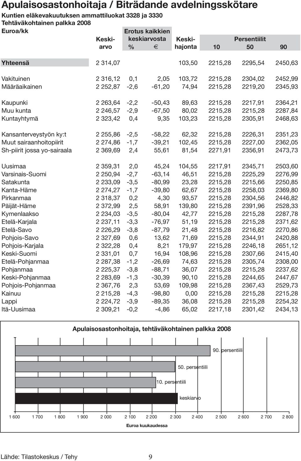 Kaupunki 2 263,64-2,2-50,43 89,63 2215,28 2217,91 2364,21 Muu kunta 2 246,57-2,9-67,50 80,02 2215,28 2215,28 2287,84 Kuntayhtymä 2 323,42 0,4 9,35 103,23 2215,28 2305,91 2468,63 Kansanterveystyön