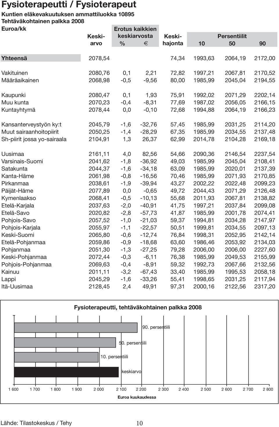 2071,29 2202,14 Muu kunta 2070,23-0,4-8,31 77,69 1987,02 2056,05 2166,15 Kuntayhtymä 2078,44 0,0-0,10 72,68 1994,88 2064,19 2166,23 Kansanterveystyön ky:t 2045,79-1,6-32,76 57,45 1985,99 2031,25