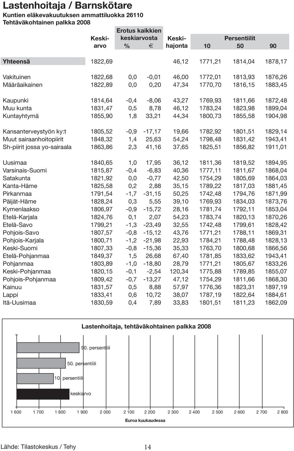 1872,48 Muu kunta 1831,47 0,5 8,78 46,12 1783,24 1823,98 1899,04 Kuntayhtymä 1855,90 1,8 33,21 44,34 1800,73 1855,58 1904,98 Kansanterveystyön ky:t 1805,52-0,9-17,17 19,66 1782,92 1801,51 1829,14