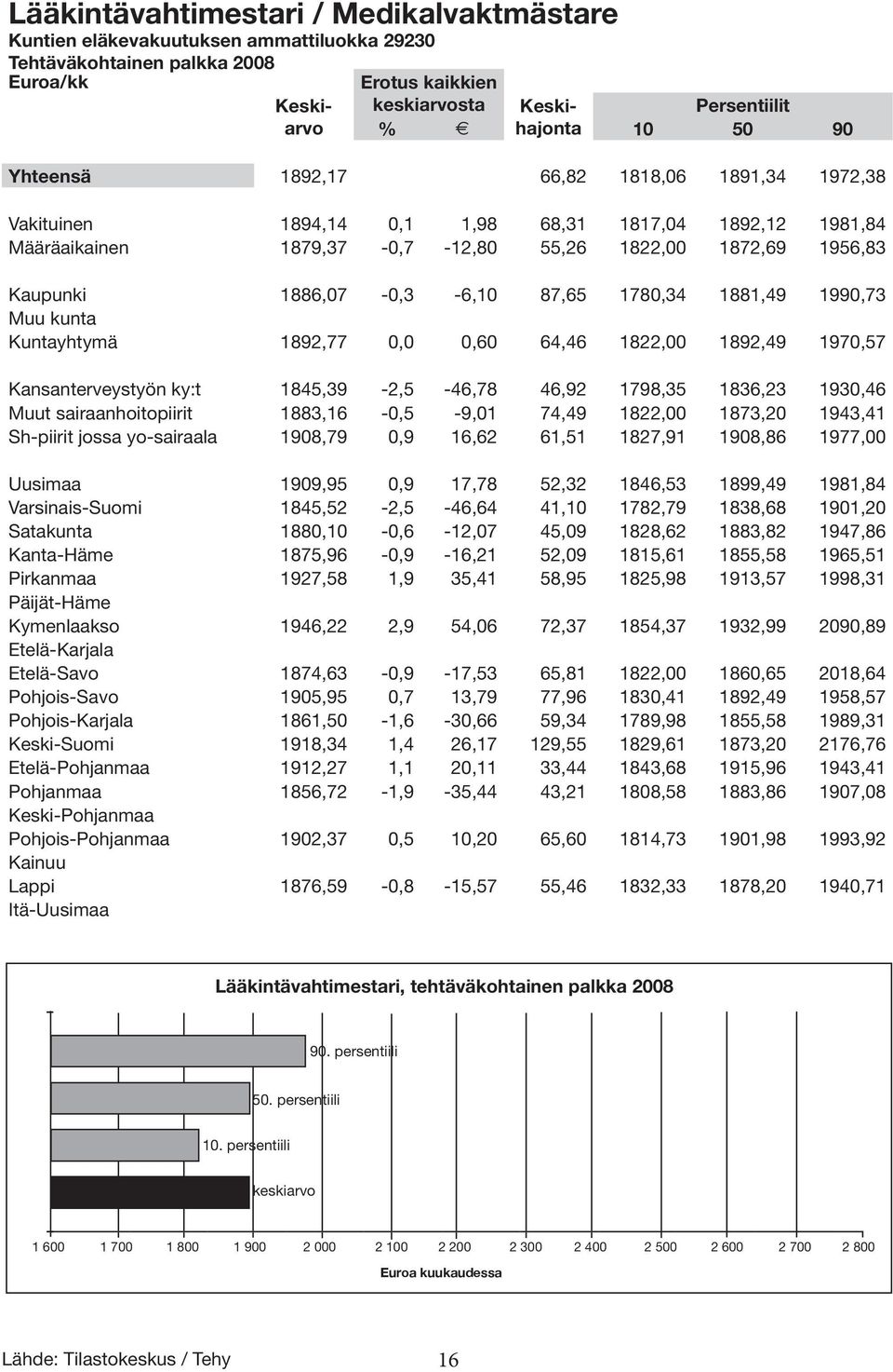 87,65 1780,34 1881,49 1990,73 Muu kunta Kuntayhtymä 1892,77 0,0 0,60 64,46 1822,00 1892,49 1970,57 Kansanterveystyön ky:t 1845,39-2,5-46,78 46,92 1798,35 1836,23 1930,46 Muut sairaanhoitopiirit