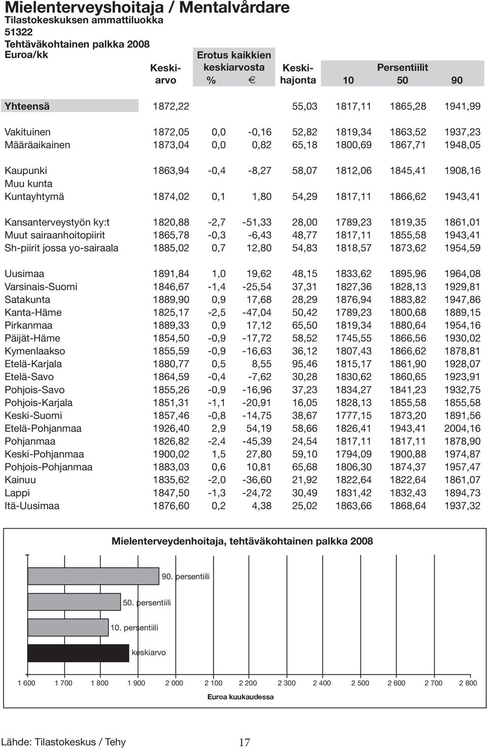 1845,41 1908,16 Muu kunta Kuntayhtymä 1874,02 0,1 1,80 54,29 1817,11 1866,62 1943,41 Kansanterveystyön ky:t 1820,88-2,7-51,33 28,00 1789,23 1819,35 1861,01 Muut sairaanhoitopiirit 1865,78-0,3-6,43