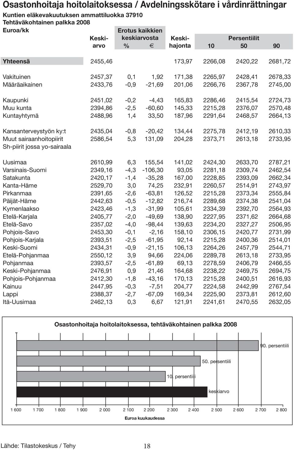 2745,00 Kaupunki 2451,02-0,2-4,43 165,83 2286,46 2415,54 2724,73 Muu kunta 2394,86-2,5-60,60 145,33 2215,28 2376,07 2570,48 Kuntayhtymä 2488,96 1,4 33,50 187,96 2291,64 2468,57 2664,13