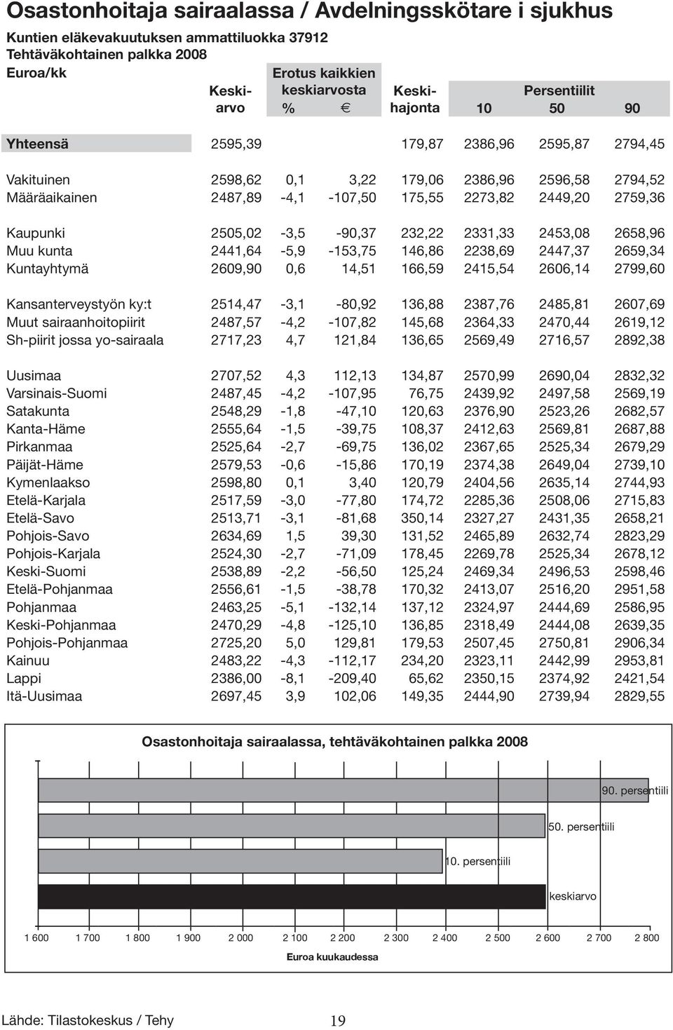 Kaupunki 2505,02-3,5-90,37 232,22 2331,33 2453,08 2658,96 Muu kunta 2441,64-5,9-153,75 146,86 2238,69 2447,37 2659,34 Kuntayhtymä 2609,90 0,6 14,51 166,59 2415,54 2606,14 2799,60 Kansanterveystyön