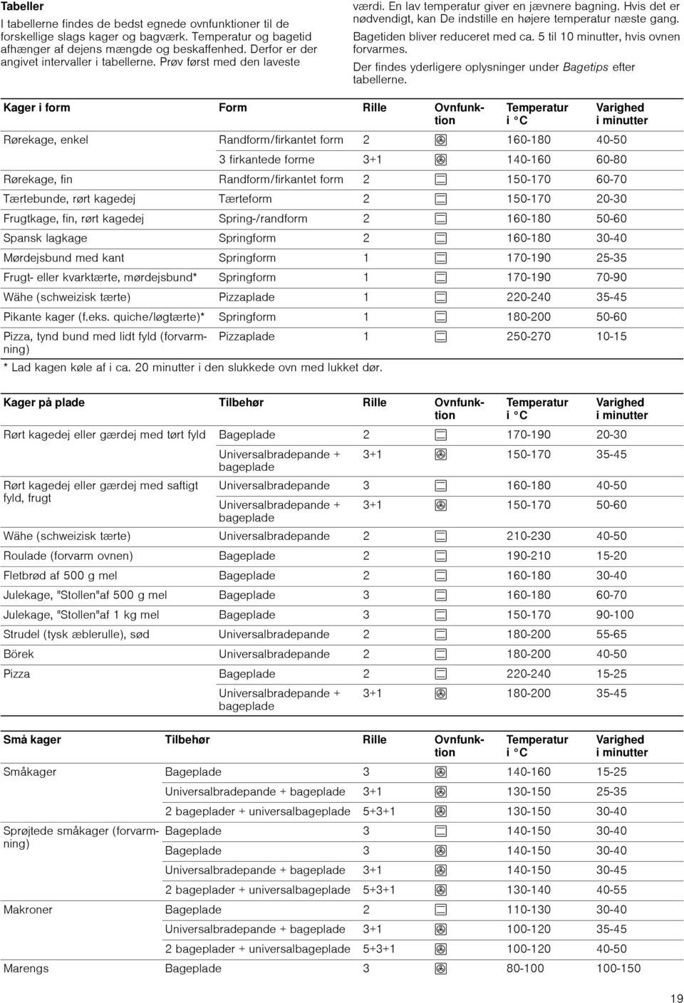 Bagetiden bliver reduceret med ca. 5 til 10 minutter, hvis ovnen forvarmes. Der findes yderligere oplysninger under Bagetips efter tabellerne.