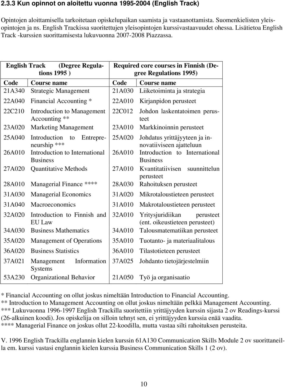 English Track (Degree Regulations 1995 ) Required core courses in Finnish (Degree Regulations 1995) Code Course name Code Course name 21A340 Strategic Management 21A030 Liiketoiminta ja strategia